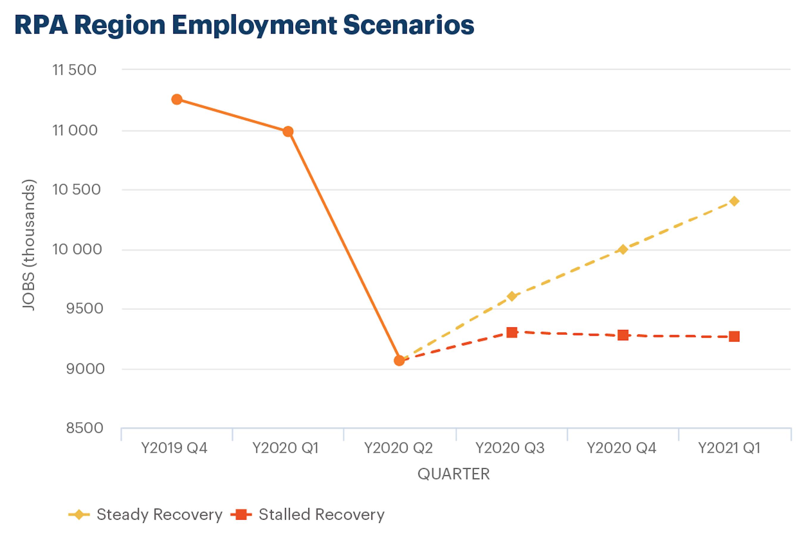 Rpa region employment scenarios 062420 01
